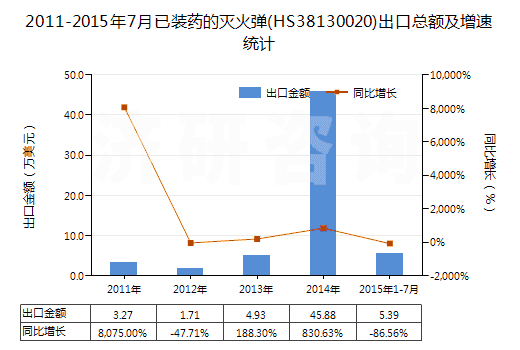 2011-2015年7月已裝藥的滅火彈(HS38130020)出口總額及增速統(tǒng)計(jì)